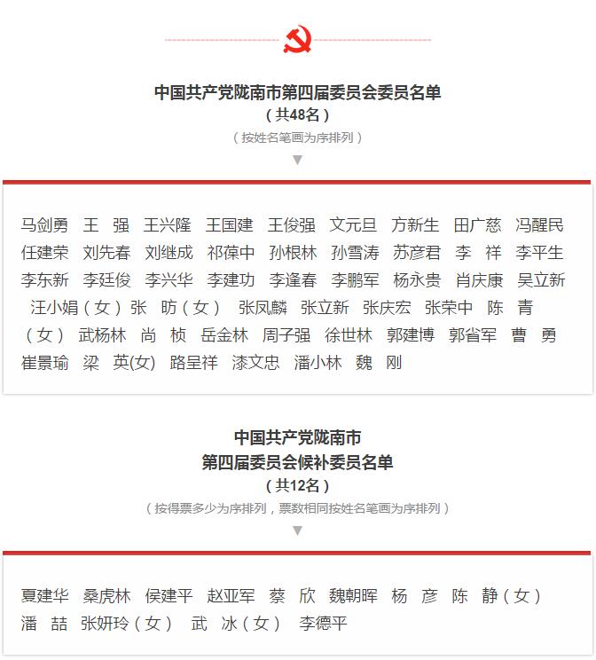 市第四次黨代會(huì)勝利閉幕！選出新一屆領(lǐng)導(dǎo)班子